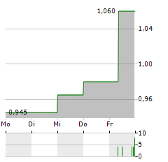 SERVICE STREAM Aktie 5-Tage-Chart