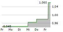 SERVICE STREAM LIMITED 5-Tage-Chart