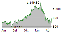 SERVICENOW INC Chart 1 Jahr