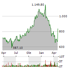 SERVICENOW INC Jahres Chart