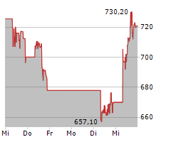 SERVICENOW INC Chart 1 Jahr