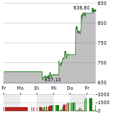 SERVICENOW Aktie 5-Tage-Chart