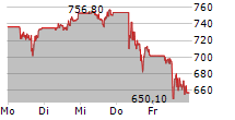 SERVICENOW INC 5-Tage-Chart