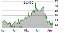 SERVICENOW INC CDR Chart 1 Jahr