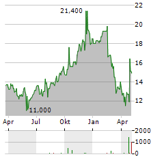 SERVICENOW INC CDR Aktie Chart 1 Jahr