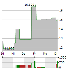 SERVICENOW INC CDR Aktie 5-Tage-Chart