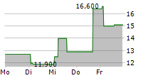 SERVICENOW INC CDR 5-Tage-Chart