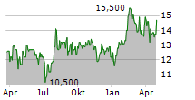 SERVICEWARE SE Chart 1 Jahr