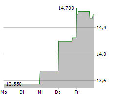 SERVICEWARE SE Chart 1 Jahr