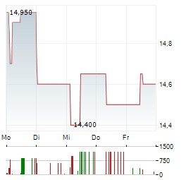 SERVICEWARE Aktie 5-Tage-Chart