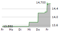 SERVICEWARE SE 5-Tage-Chart