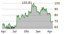 SERVISFIRST BANCSHARES INC Chart 1 Jahr