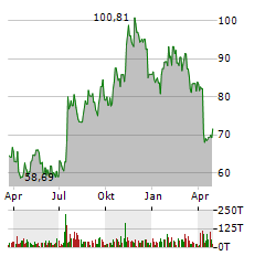 SERVISFIRST BANCSHARES Aktie Chart 1 Jahr