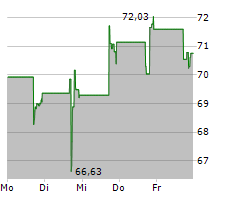 SERVISFIRST BANCSHARES INC Chart 1 Jahr