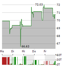 SERVISFIRST BANCSHARES Aktie 5-Tage-Chart