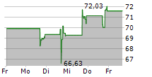 SERVISFIRST BANCSHARES INC 5-Tage-Chart