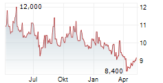 SERVOTRONICS INC Chart 1 Jahr