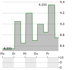 SERVOTRONICS Aktie 5-Tage-Chart