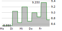 SERVOTRONICS INC 5-Tage-Chart