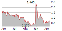 SES AI CORPORATION Chart 1 Jahr