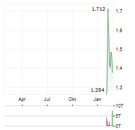 SES AI Aktie Chart 1 Jahr