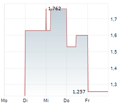 SES AI CORPORATION Chart 1 Jahr