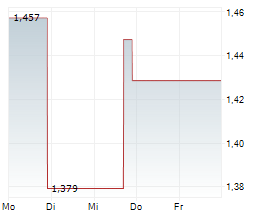 SES AI CORPORATION Chart 1 Jahr