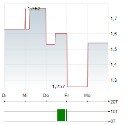 SES AI Aktie 5-Tage-Chart