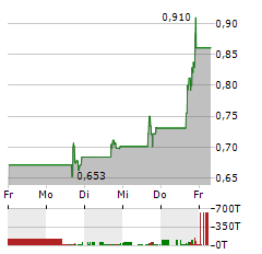 SES AI Aktie 5-Tage-Chart