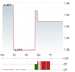 SES AI Aktie 5-Tage-Chart