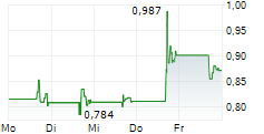 SES AI CORPORATION 5-Tage-Chart