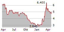 SES SA Chart 1 Jahr