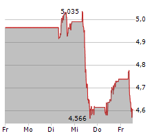 SES SA Chart 1 Jahr