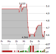 SES Aktie 5-Tage-Chart