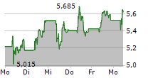 SES SA 5-Tage-Chart