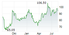 SESA SPA Chart 1 Jahr