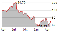 SESA SPA Chart 1 Jahr