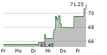 SESA SPA 5-Tage-Chart