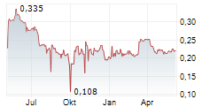 SETANTA SA Chart 1 Jahr