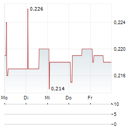 SETANTA Aktie 5-Tage-Chart