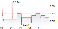 SETANTA SA 5-Tage-Chart