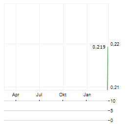 SEVA MINING Aktie Chart 1 Jahr