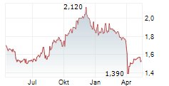 SEVEN BANK LTD Chart 1 Jahr