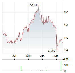 SEVEN BANK Aktie Chart 1 Jahr