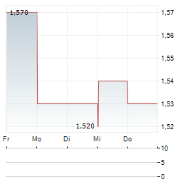 SEVEN BANK Aktie 5-Tage-Chart