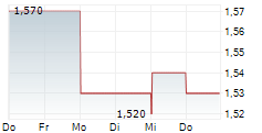 SEVEN BANK LTD 5-Tage-Chart