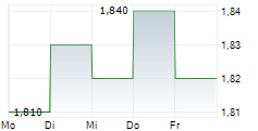 SEVEN BANK LTD 5-Tage-Chart