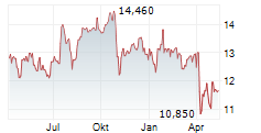 SEVEN HILLS REALTY TRUST Chart 1 Jahr