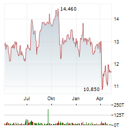 SEVEN HILLS REALTY TRUST Aktie Chart 1 Jahr