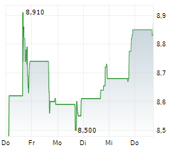 SEVEN HILLS REALTY TRUST Chart 1 Jahr